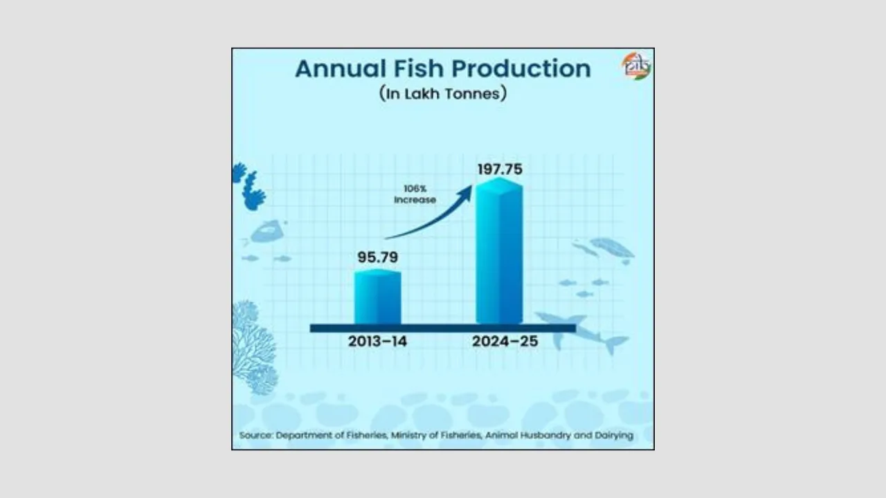 Union Budget 2026-27 Allocates Record ₹2,761 Crore to Fisheries Sector